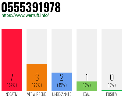 Rufnummer 0555391978 Telefonnummer 0555391978