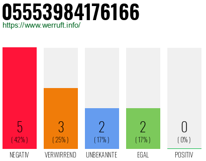 Rufnummer 05553984176166 Telefonnummer 05553984176166