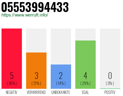 Rufnummer 05553994433 Telefonnummer 05553994433
