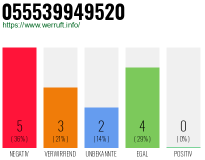 Rufnummer 055539949520 Telefonnummer 055539949520
