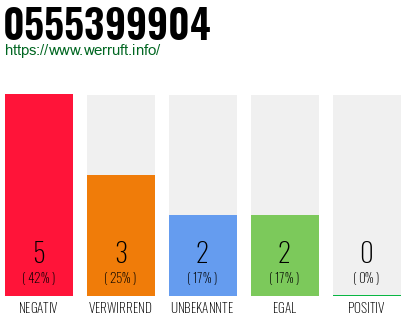 Rufnummer 0555399904 Telefonnummer 0555399904