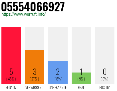 Rufnummer 05554066927 Telefonnummer 05554066927