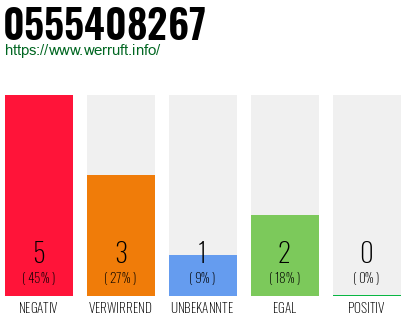 Rufnummer 0555408267 Telefonnummer 0555408267
