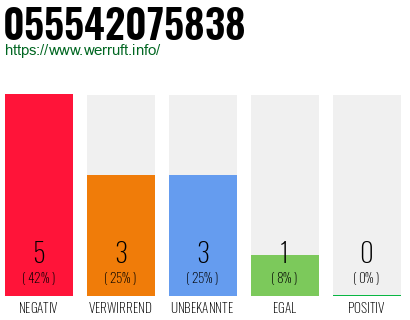 Rufnummer 055542075838 Telefonnummer 055542075838
