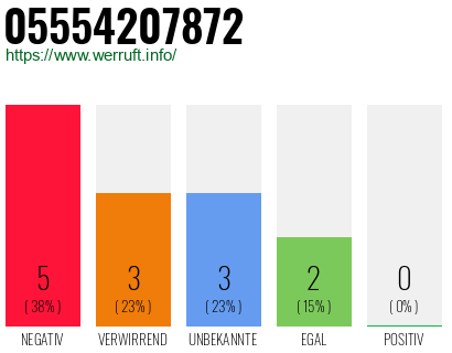 Rufnummer 05554207872 Telefonnummer 05554207872