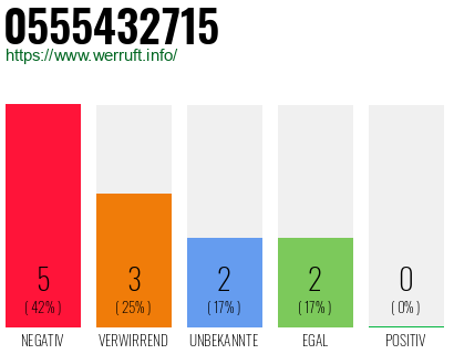 Rufnummer 0555432715 Telefonnummer 0555432715