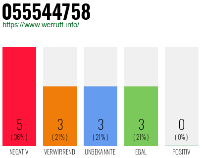 Rufnummer 055544758 Telefonnummer 055544758