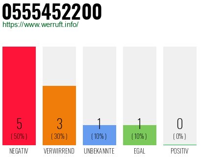 Rufnummer 0555452200 Telefonnummer 0555452200