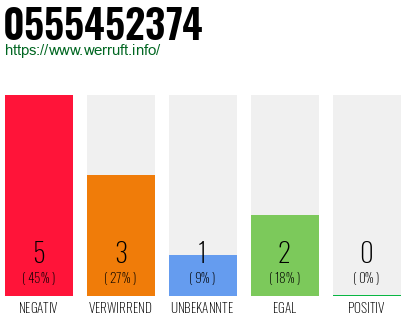 Rufnummer 0555452374 Telefonnummer 0555452374