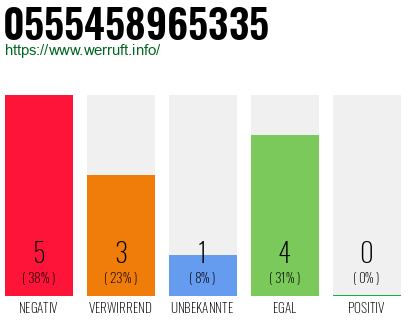 Rufnummer 0555458965335 Telefonnummer 0555458965335