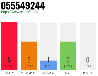 Rufnummer 055549244 Telefonnummer 055549244
