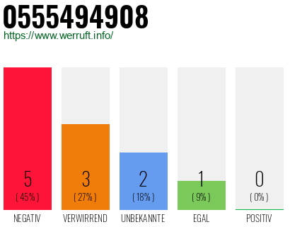 Rufnummer 0555494908 Telefonnummer 0555494908