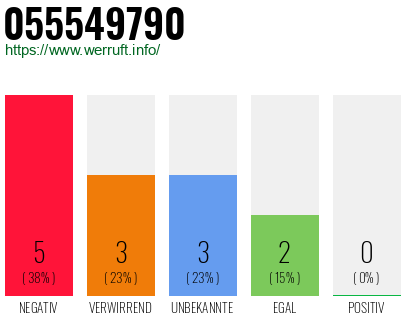 Rufnummer 055549790 Telefonnummer 055549790