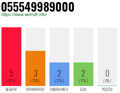Rufnummer 055549989000 Telefonnummer 055549989000