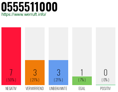 Rufnummer 0555511000 Telefonnummer 0555511000
