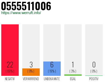 Rufnummer 0555511006 Telefonnummer 0555511006