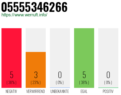 Rufnummer 05555346266 Telefonnummer 05555346266
