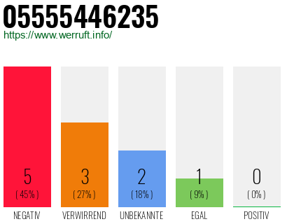 Rufnummer 05555446235 Telefonnummer 05555446235