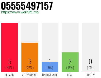 Rufnummer 05555497157 Telefonnummer 05555497157