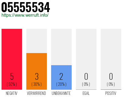 Rufnummer 05555534 Telefonnummer 05555534