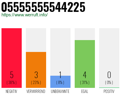 Rufnummer 05555555544225 Telefonnummer 05555555544225