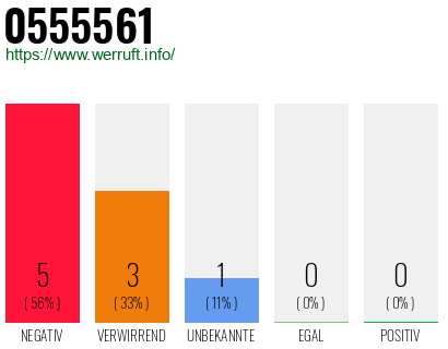 Rufnummer 0555561 Telefonnummer 0555561