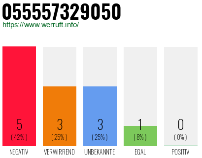 Rufnummer 055557329050 Telefonnummer 055557329050