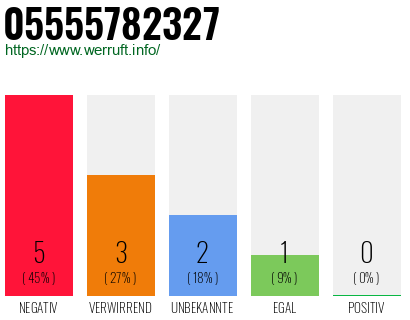 Rufnummer 05555782327 Telefonnummer 05555782327