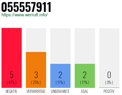 Rufnummer 055557911 Telefonnummer 055557911
