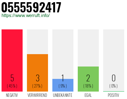 Rufnummer 0555592417 Telefonnummer 0555592417