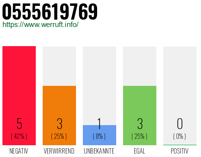 Rufnummer 0555619769 Telefonnummer 0555619769