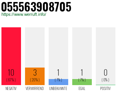 Rufnummer 055563908705 Telefonnummer 055563908705