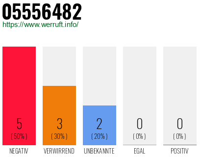 Rufnummer 05556482 Telefonnummer 05556482