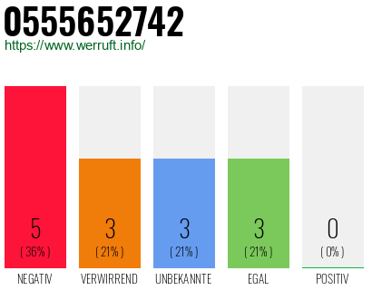 Rufnummer 0555652742 Telefonnummer 0555652742