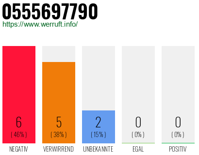 Rufnummer 0555697790 Telefonnummer 0555697790