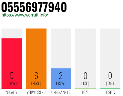 Rufnummer 05556977940 Telefonnummer 05556977940