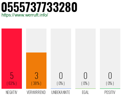 Rufnummer 0555737733280 Telefonnummer 0555737733280