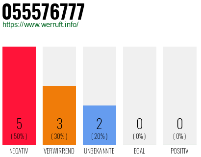 Rufnummer 055576777 Telefonnummer 055576777