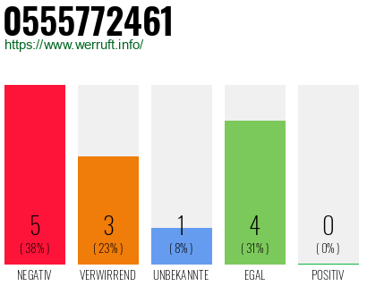 Rufnummer 0555772461 Telefonnummer 0555772461