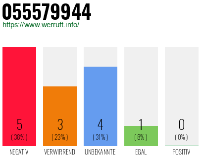 Rufnummer 055579944 Telefonnummer 055579944