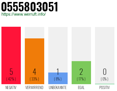 Rufnummer 0555803051 Telefonnummer 0555803051