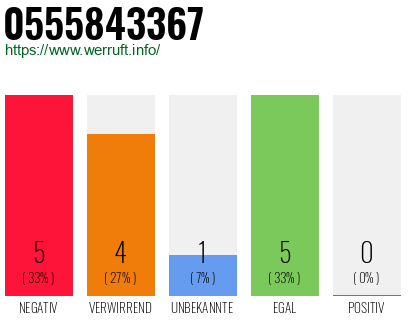 Rufnummer 0555843367 Telefonnummer 0555843367