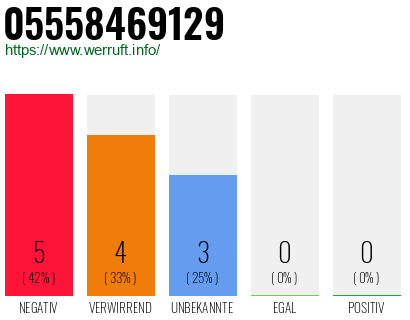 Rufnummer 05558469129 Telefonnummer 05558469129