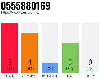 Rufnummer 0555880169 Telefonnummer 0555880169