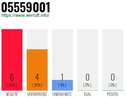Rufnummer 05559001 Telefonnummer 05559001