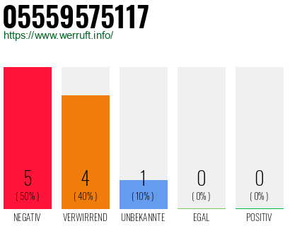 Rufnummer 05559575117 Telefonnummer 05559575117