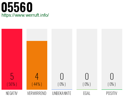 Rufnummer 05560 Telefonnummer 05560