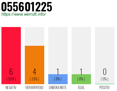 Rufnummer 055601225 Telefonnummer 055601225
