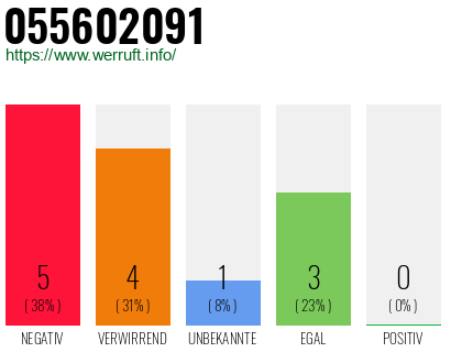 Rufnummer 055602091 Telefonnummer 055602091