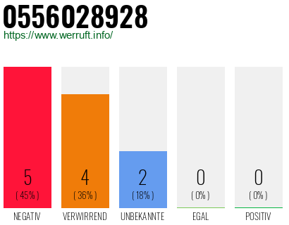 Rufnummer 0556028928 Telefonnummer 0556028928